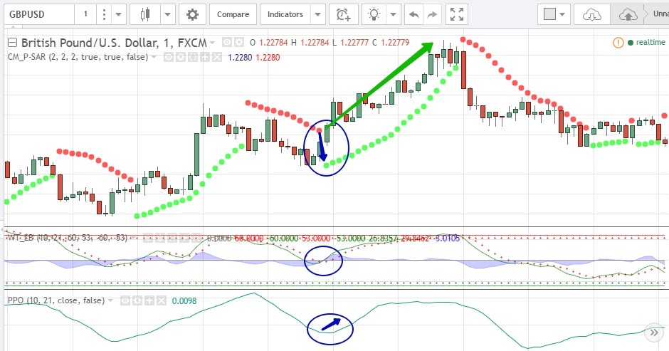 Strategy On Parabolic SAR And RSI Indicators Revieweek