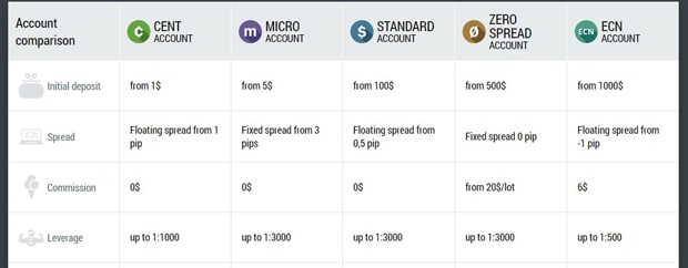 FBS account types