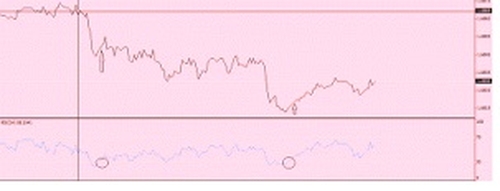 Trading with the RSI indicator