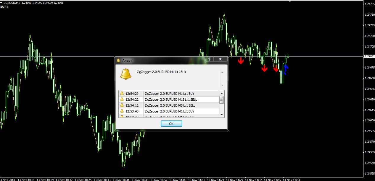 Indicator for binary options trading ZigZagger 2.0