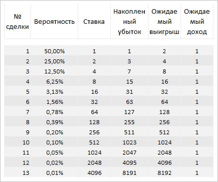 Martingale table for binary options