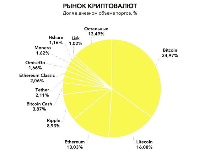 Cryptocurrency market, popular cryptocurrencies