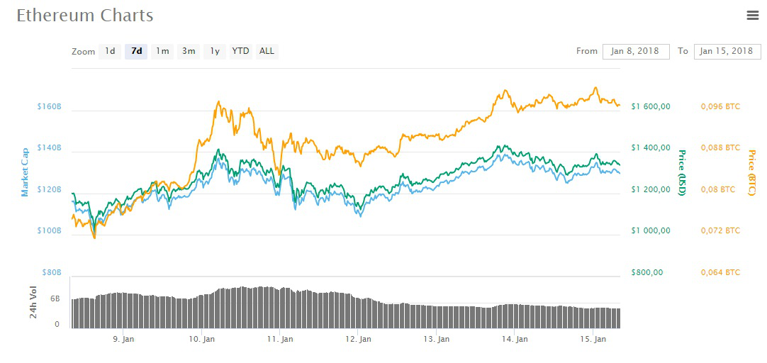 Bitcoin weekly drop as of mid-January (Coinmarketcap)