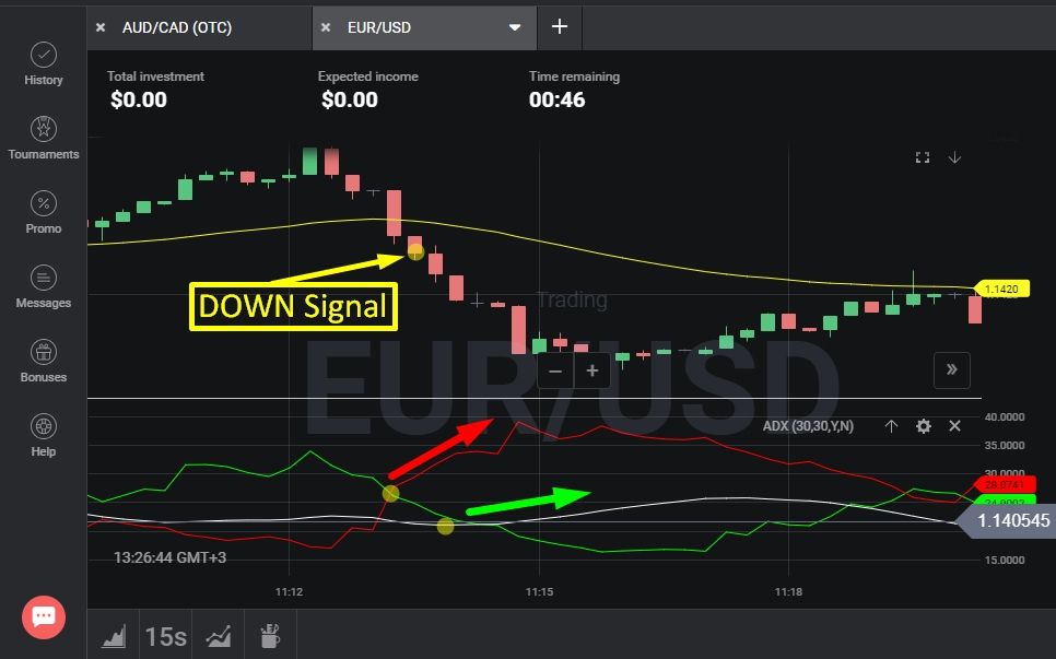 Price Action Signals for Binary Options