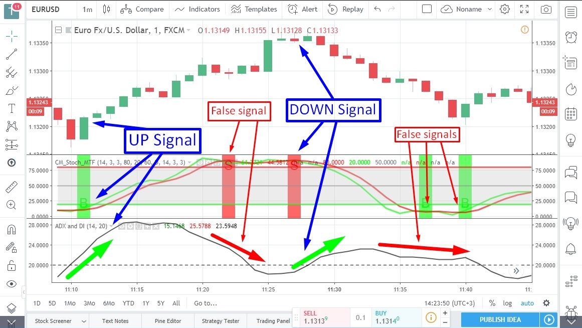 Trading signals by strategy for Bimono
