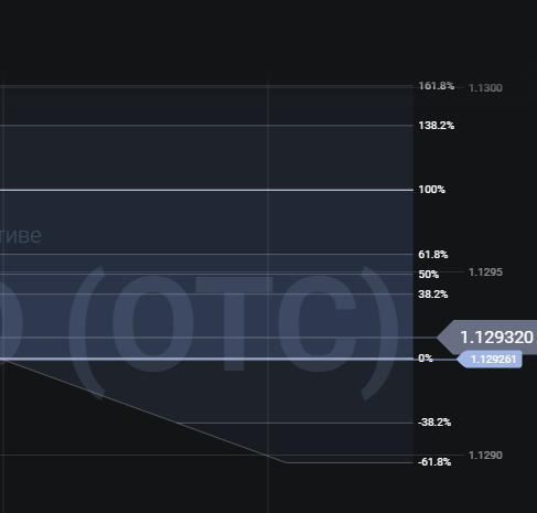 Fibonacci levels on stock charts