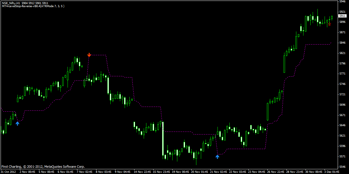 Support and resistance level indicators for mt4 and mt5