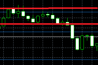 Support and resistance levels in forex trading