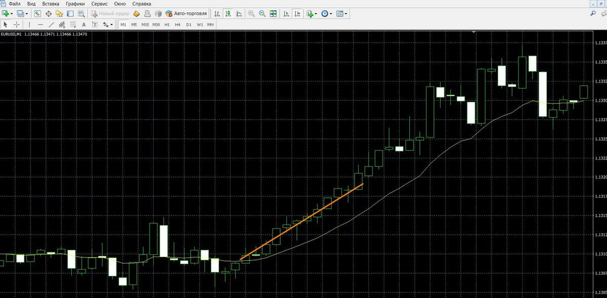 EMA signals in MetaTrader 4. Price crossing. Buying a call option