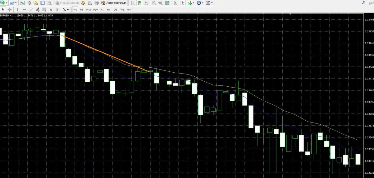 EMA signals in MetaTrader 4. Intersection of two EMAs. Buying a PUT option