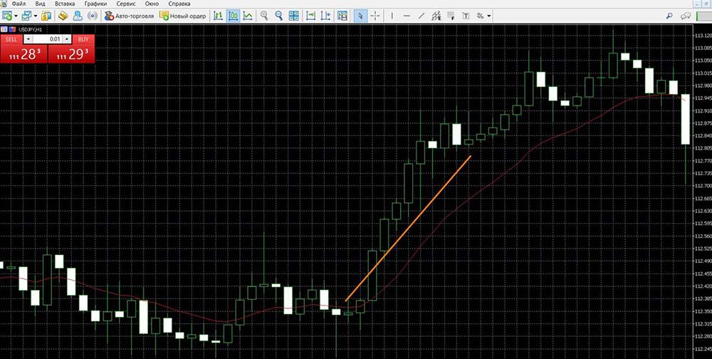 EMA signals in MetaTrader 5. Price crossing. Buying a call option