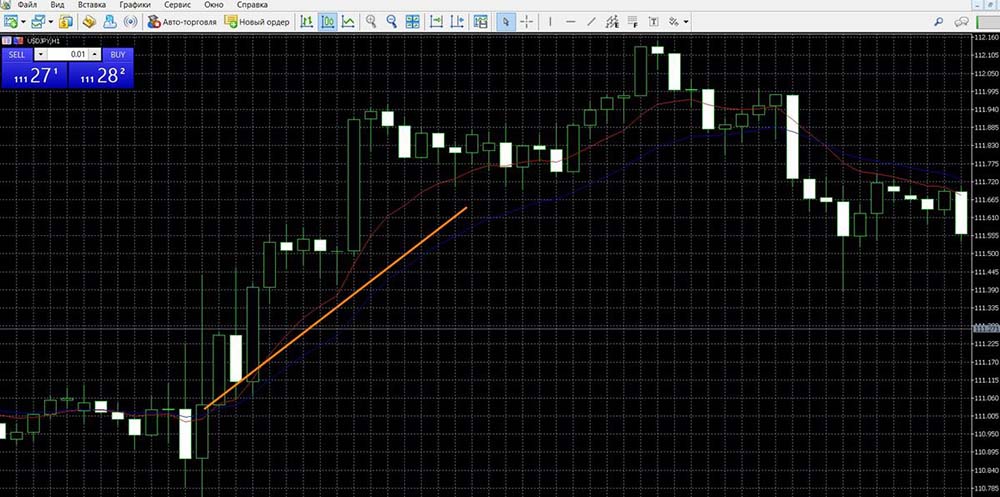 EMA signals in MetaTrader 5. Intersection of two EMAs. Buy a call option