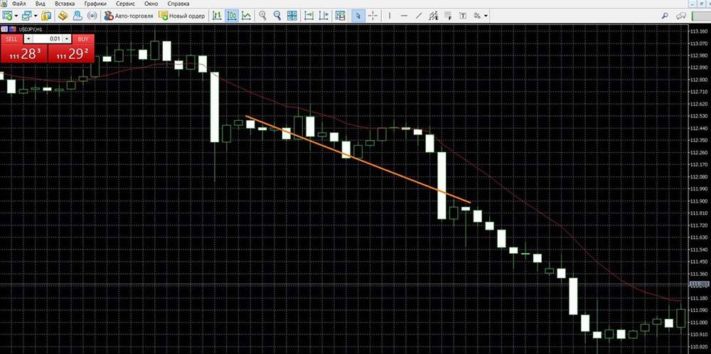EMA signals in MetaTrader 5. Price crossing. Buying a PUT option
