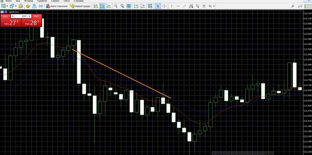 EMA signals in MetaTrader 5. Intersection of two EMAs. Buying a PUT option