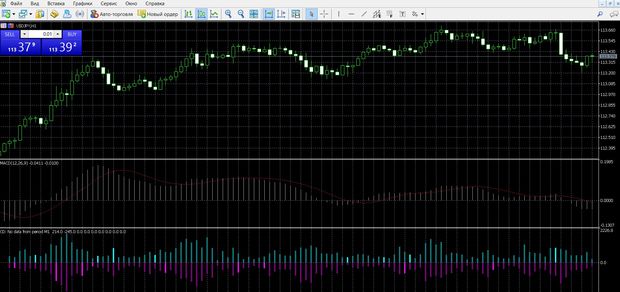 How to add an indicator to MetaTrader 5? 2 way. Via Market. You can start working
