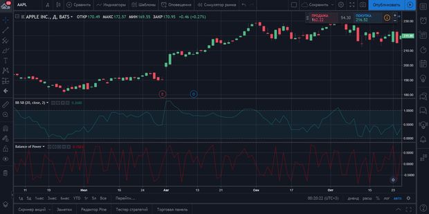 Indicators in TradingView: chart with indicators