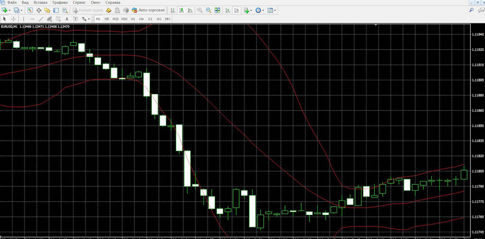 How to add Bollinger Bands in MT4? Step 3: Add it to the chart
