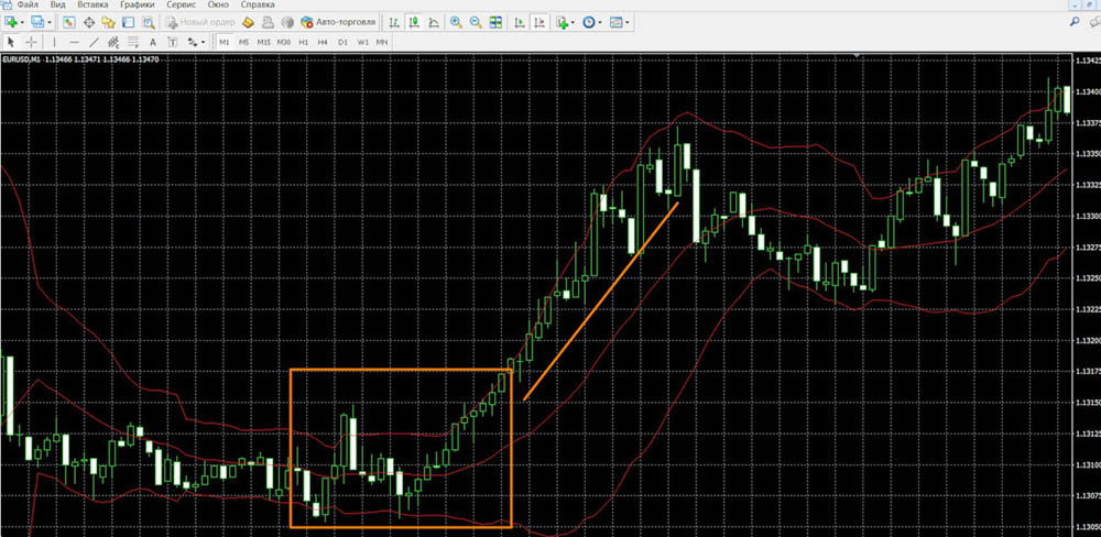 Bollinger Band Signals in MetaTrader 4: Contract UP