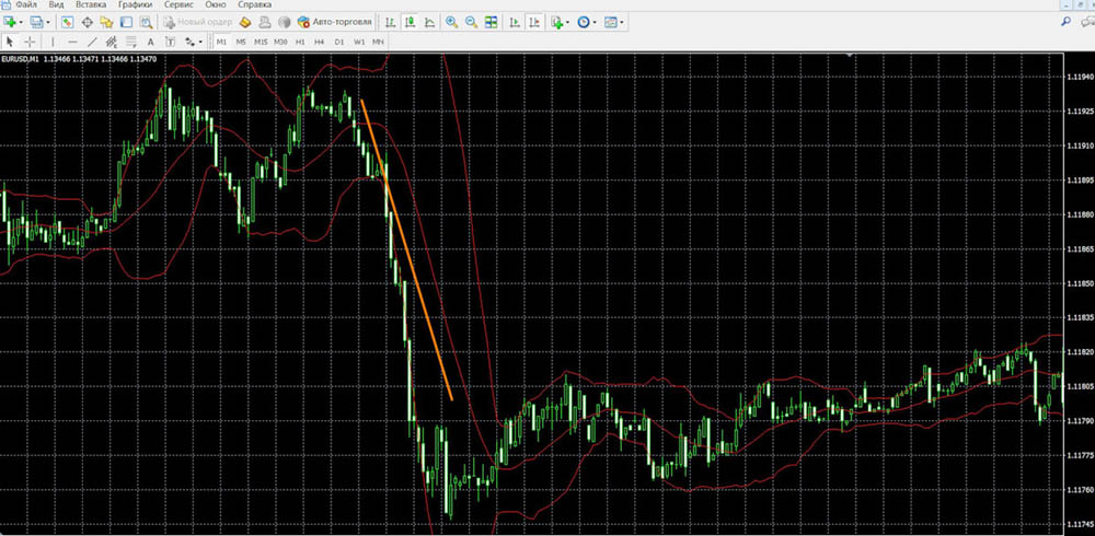 Bollinger Band Signals in MetaTrader 4: Contract DOWN