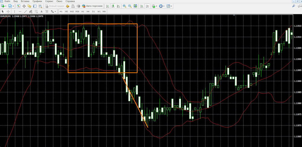 Bollinger Band Signals in MetaTrader 4: Contract DOWN