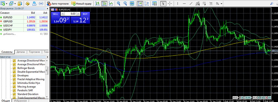 Forex trading chart with Envelopes and Bollinger Bands