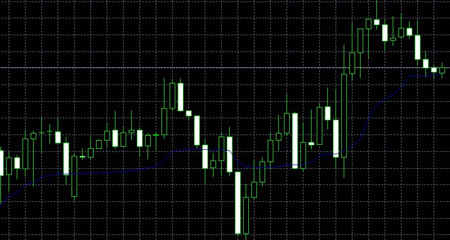 Moving Average is the most popular forex indicator