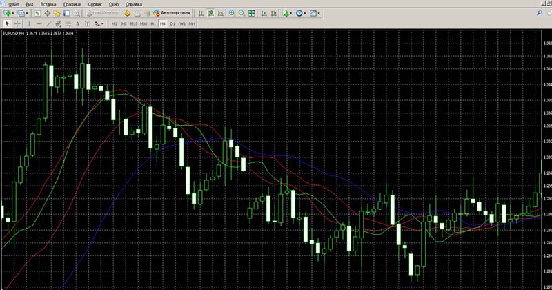 How to add an Alligator to MetaTrader 4? Step 3: Add it to the chart