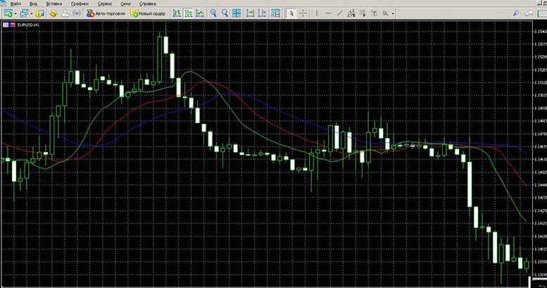 How to add an Alligator to MetaTrader 4? Step 3: Add it to the chart