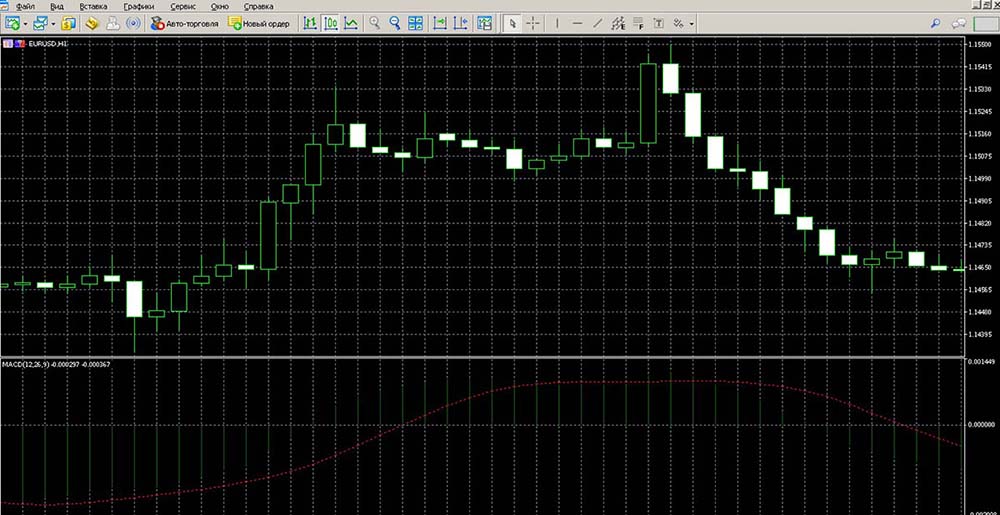 How to add MACD to MetaTrader 4. Step 2: Set up the oscillator and add it to the chart