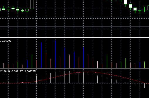 MFI and MACD indicator on the chart 