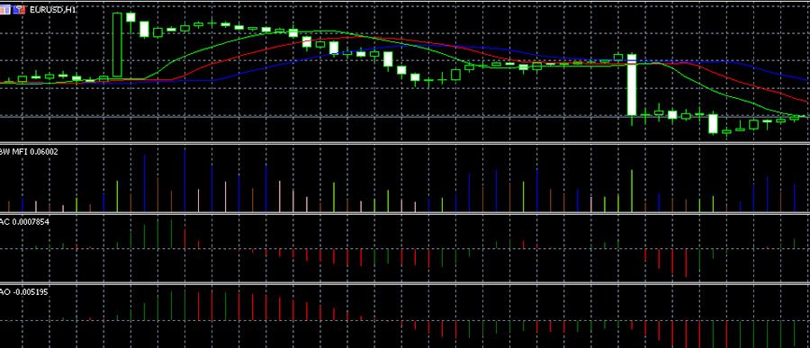 MFI - an effective trading tool in combination with indicators "Parabolic", "Moving Average", "Alligator
