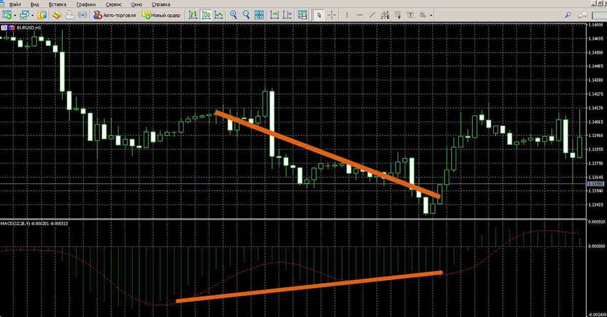 MACD signals in Metatrader 5. Buying a PUT option