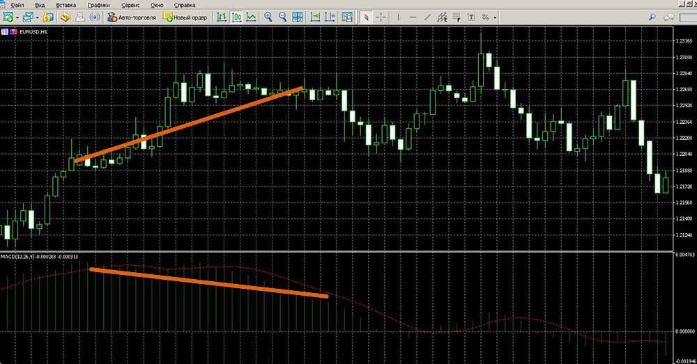 MACD signals in Metatrader 5. Buying a Call Option