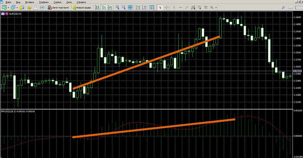 MACD signals in Metatrader 5. Buying an Up Option