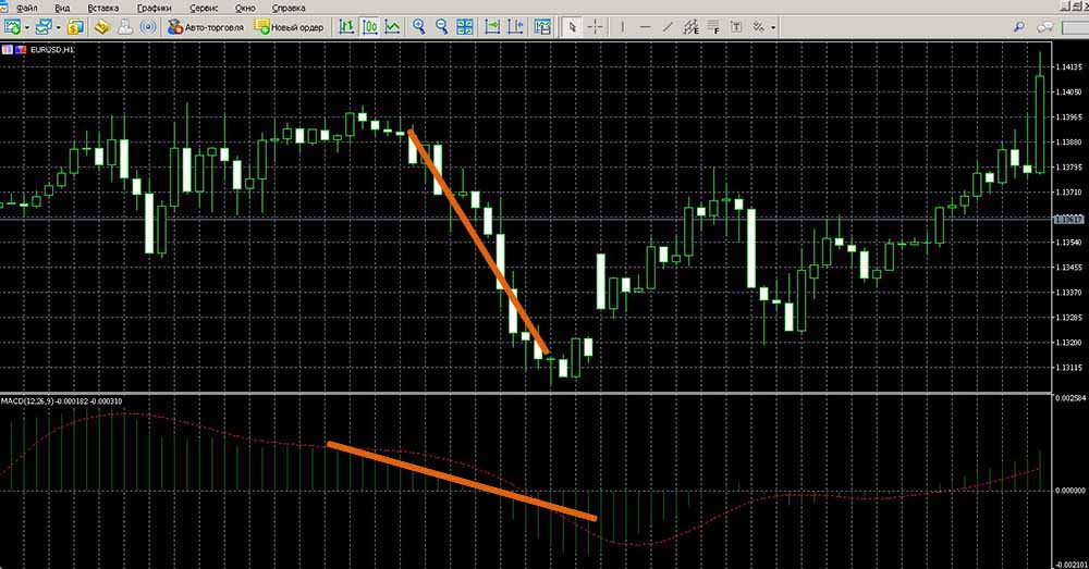 MACD signals in Metatrader 5. Buying the DOWN option
