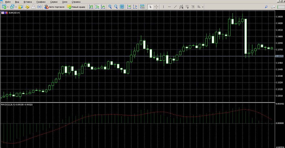 How to add MACD to MetaTrader 5?