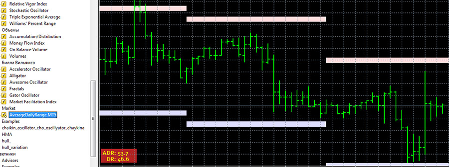 Average Daily Range indicator for forex trading