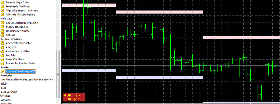 Average Daily Range ADR Indicator Revieweek 