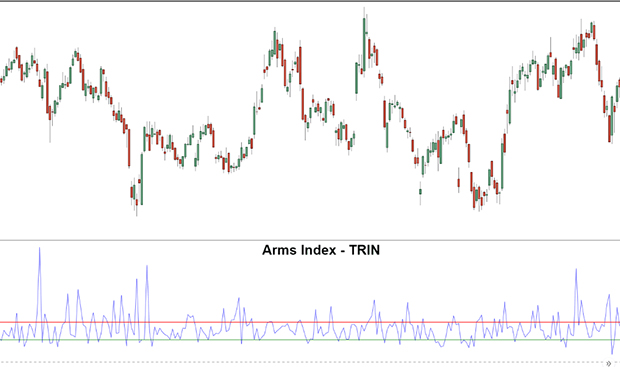 TRIN indicator for forex trading