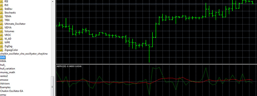 EMV Indicator for forex trading