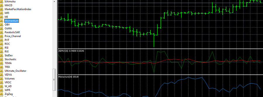 Forex trading strategy with EMV, RSI and Momentum