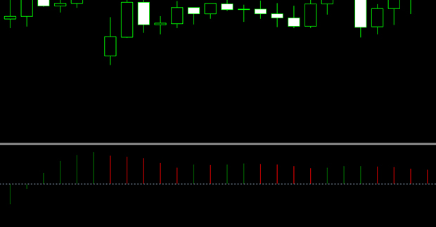Awesome Oscillator: indicator review, description, signals, strategies