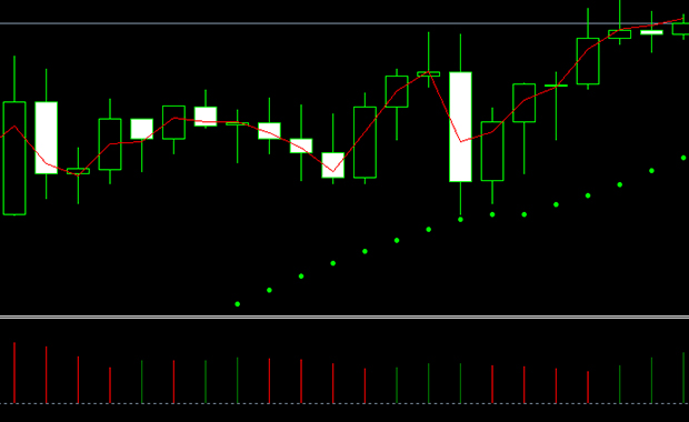 Forex strategy with Parabolic, Moving Average and Awesome Oscillator