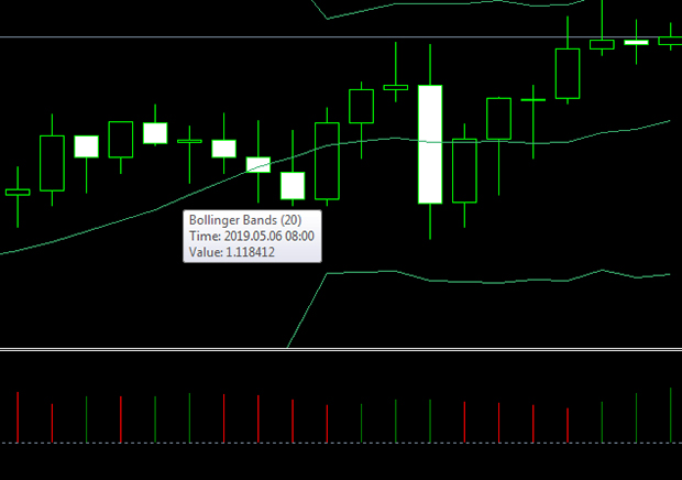 Awesome Oscillator is often used in combination with Bollinger Bands