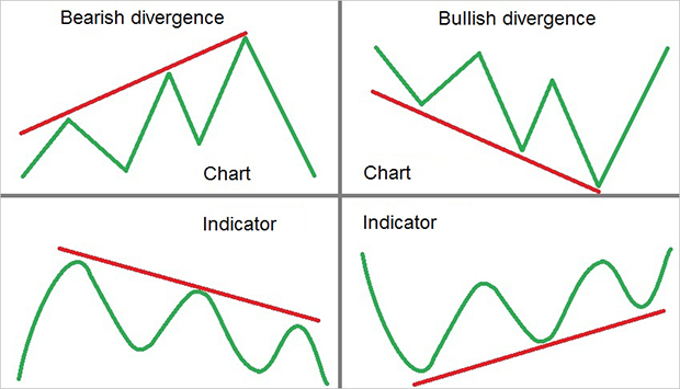 What is divergence?