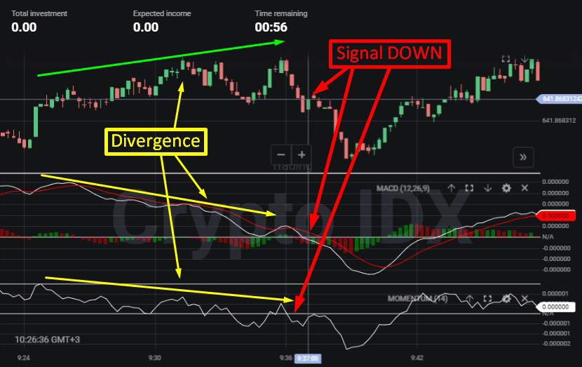 A New Look at MACD Divergence: Buying Binary Options PUT