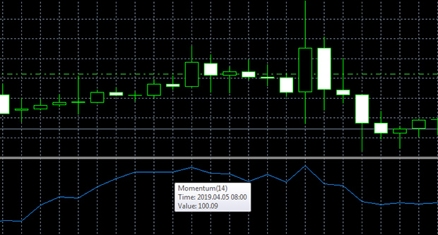 Momentum indicator for forex trading