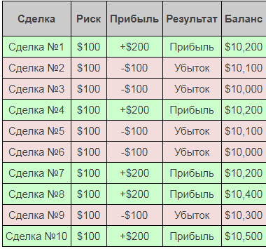 Ratio of risk to profit