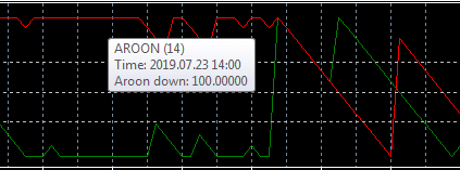 Feature of the Aroon indicator