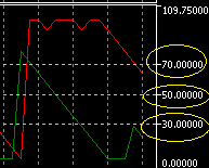 Applications and signals of the Aroon indicator